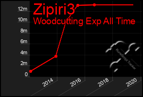 Total Graph of Zipiri3