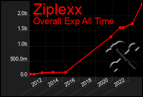 Total Graph of Ziplexx