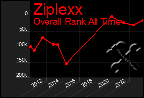 Total Graph of Ziplexx