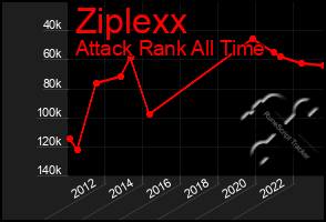 Total Graph of Ziplexx