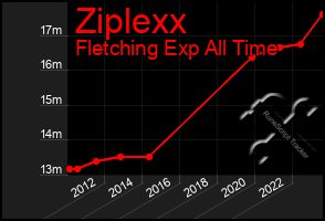 Total Graph of Ziplexx