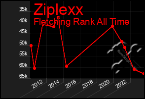 Total Graph of Ziplexx