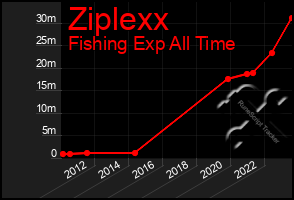 Total Graph of Ziplexx