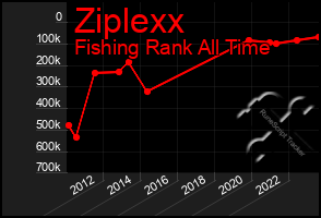 Total Graph of Ziplexx