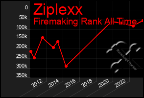 Total Graph of Ziplexx