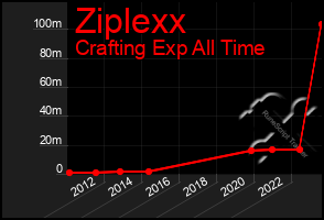 Total Graph of Ziplexx