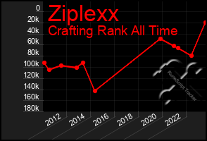 Total Graph of Ziplexx