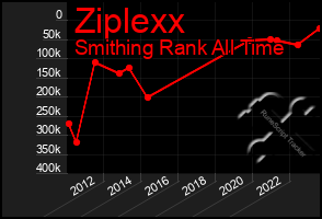 Total Graph of Ziplexx