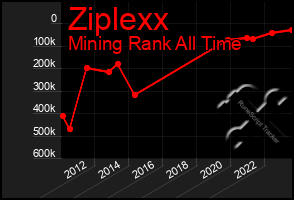 Total Graph of Ziplexx