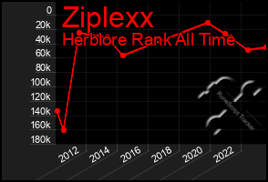 Total Graph of Ziplexx