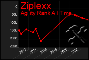 Total Graph of Ziplexx