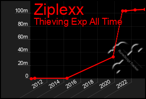 Total Graph of Ziplexx