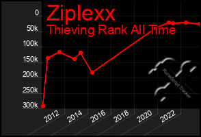 Total Graph of Ziplexx