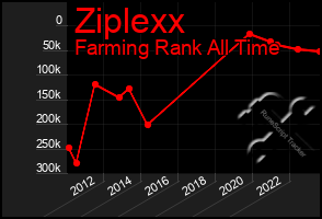 Total Graph of Ziplexx