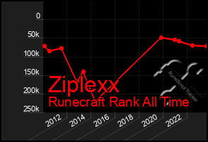 Total Graph of Ziplexx