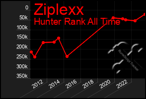 Total Graph of Ziplexx