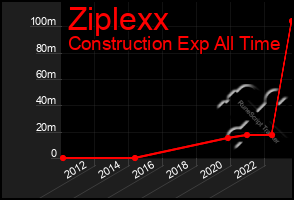 Total Graph of Ziplexx