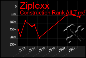 Total Graph of Ziplexx