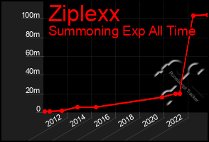 Total Graph of Ziplexx