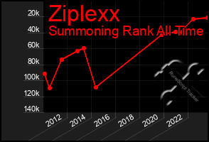 Total Graph of Ziplexx