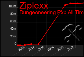 Total Graph of Ziplexx