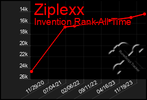 Total Graph of Ziplexx