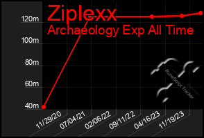 Total Graph of Ziplexx