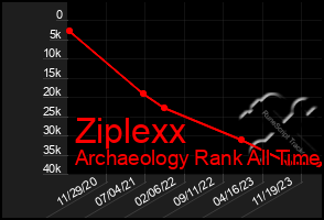 Total Graph of Ziplexx