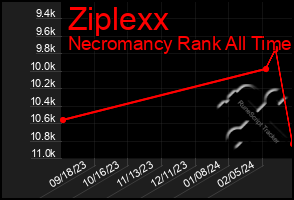 Total Graph of Ziplexx