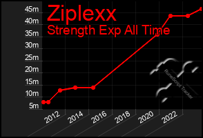 Total Graph of Ziplexx