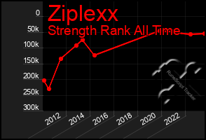 Total Graph of Ziplexx