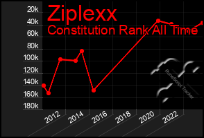 Total Graph of Ziplexx