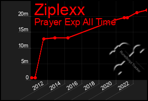 Total Graph of Ziplexx