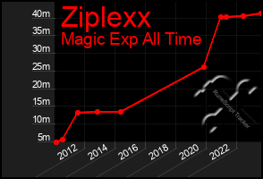 Total Graph of Ziplexx