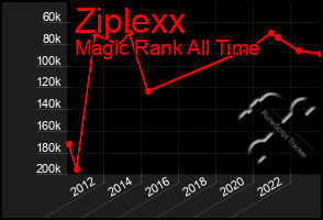 Total Graph of Ziplexx