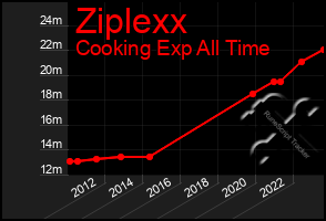 Total Graph of Ziplexx