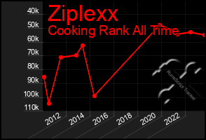 Total Graph of Ziplexx