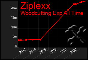 Total Graph of Ziplexx