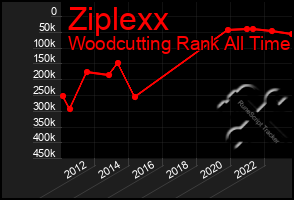 Total Graph of Ziplexx