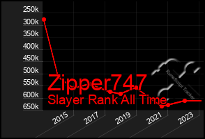 Total Graph of Zipper747