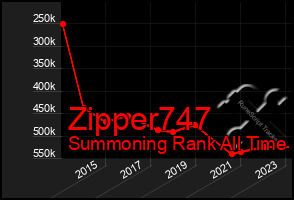 Total Graph of Zipper747