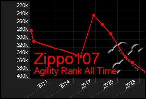 Total Graph of Zippo107