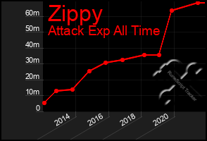 Total Graph of Zippy