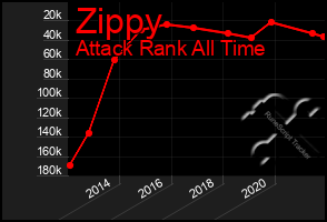 Total Graph of Zippy