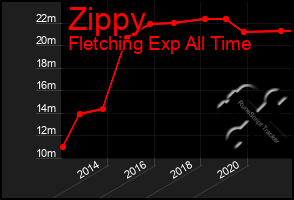 Total Graph of Zippy