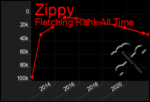 Total Graph of Zippy