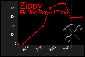 Total Graph of Zippy