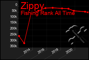 Total Graph of Zippy