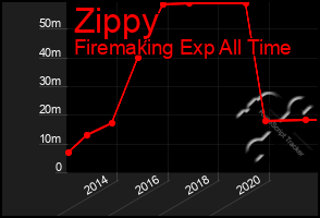 Total Graph of Zippy