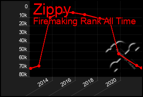 Total Graph of Zippy